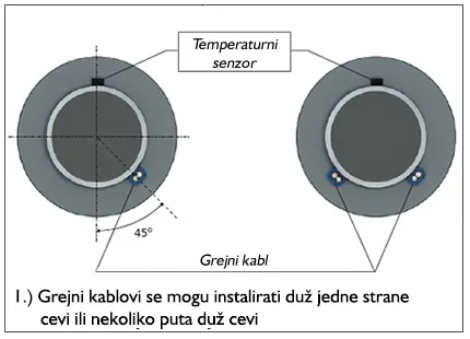 Fiksiranje grejnih kablova duž cevi paralelno