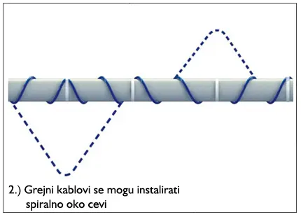 Fiksiranje grejnih kablova na spojevima cevi