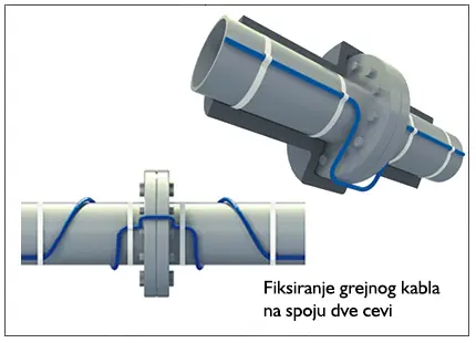 Fiksiranje grejnih kablova na spojevima cevi