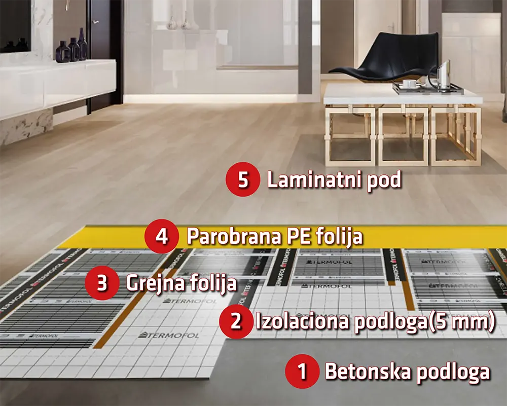 TERMOFOL grejna folija za električno podno grejanje ispod laminata presek poda