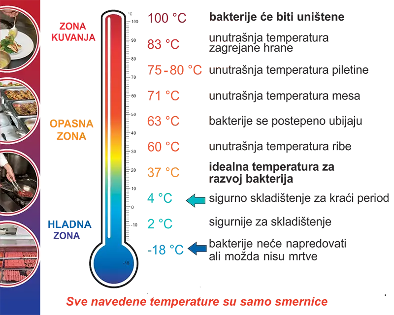 Bezbedna temperatura hrane
