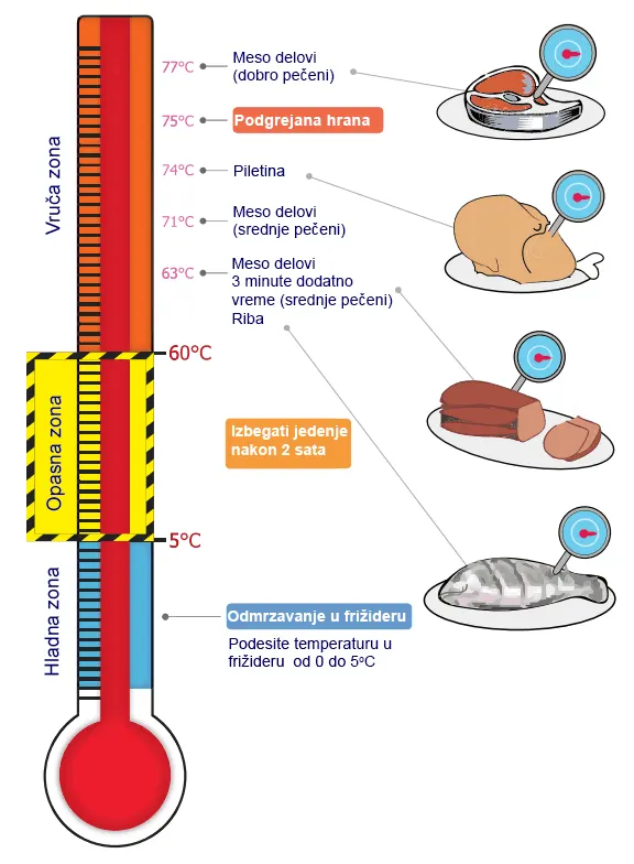 Bezbedna temperatura hrane