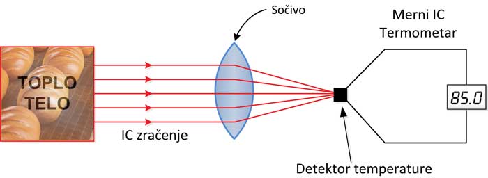 princi rada IC termometra
